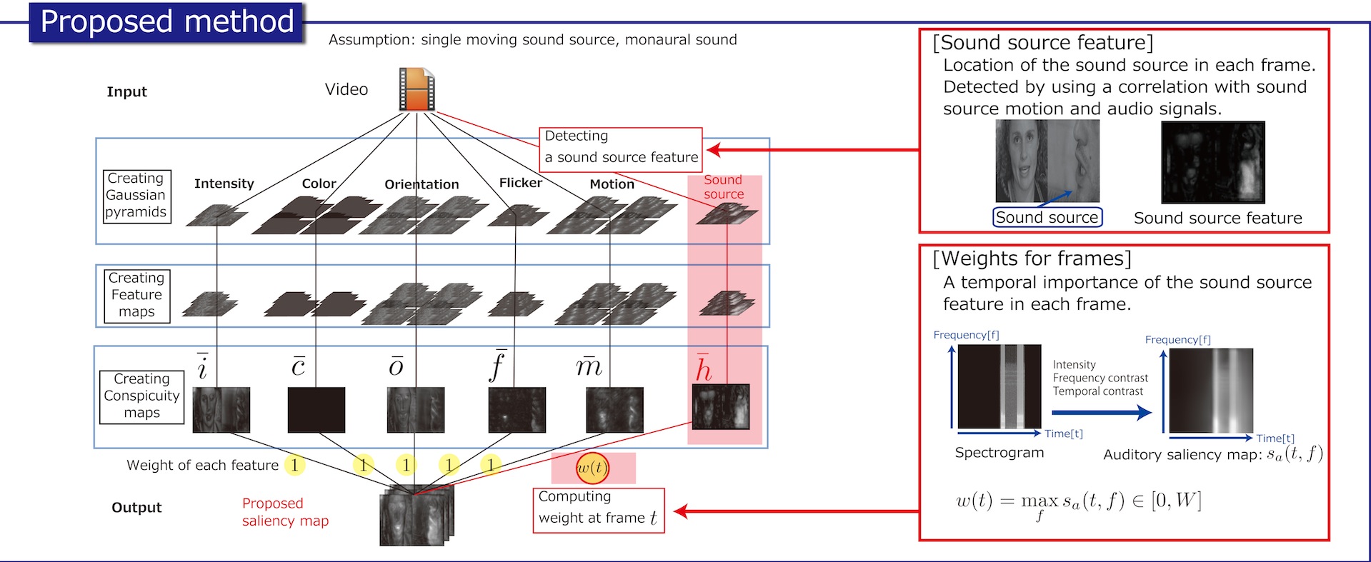 Incorporating Audio Signals into Constructing a Visual Saliency Map